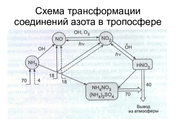 Схема трансформации соединений азота в тропосфере