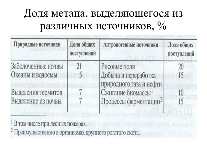 Доля метана, выделяющегося из различных источников, %