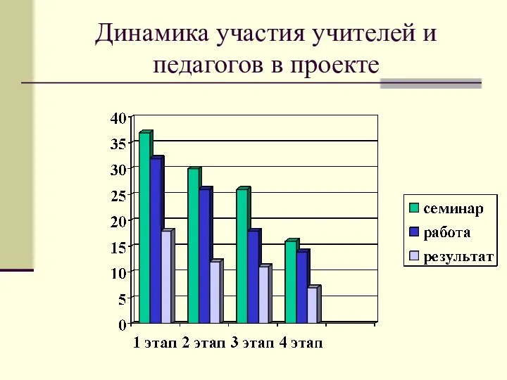 Динамика участия учителей и педагогов в проекте