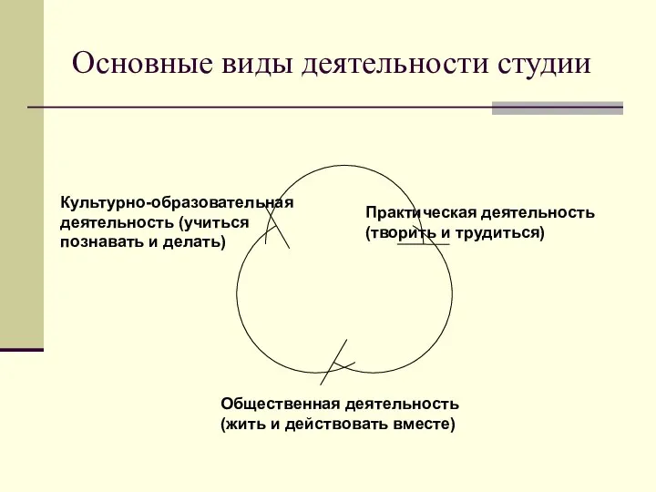 Основные виды деятельности студии Общественная деятельность (жить и действовать вместе) Культурно-образовательная