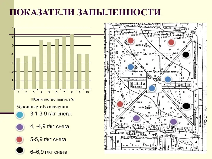 ПОКАЗАТЕЛИ ЗАПЫЛЕННОСТИ Условные обозначения 3,1-3,9 г/кг снега. 4, -4,9 г/кг снега