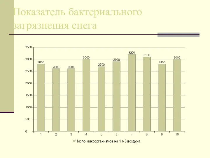 Показатель бактериального загрязнения снега