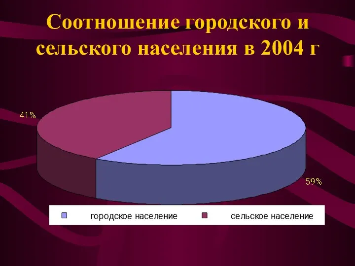 Соотношение городского и сельского населения в 2004 г