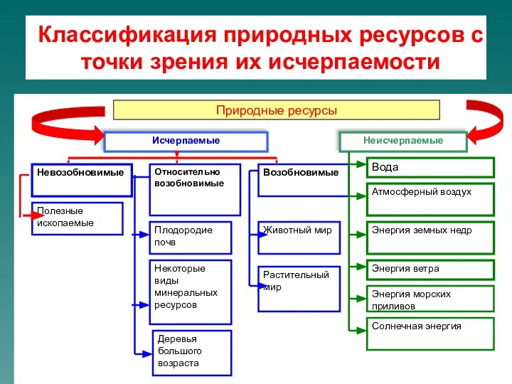 Классификация природных ресурсов с точки зрения их исчерпаемости