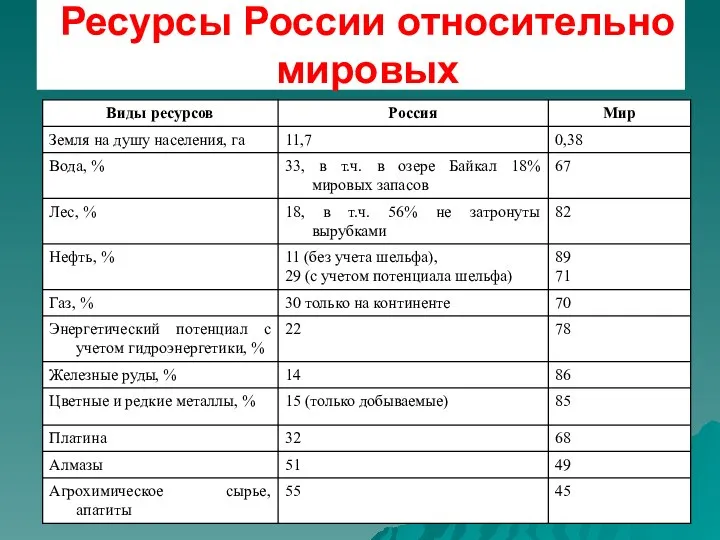 Ресурсы России относительно мировых