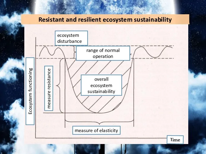Resistant and resilient ecosystem sustainability Ecosystem functioning ecosystem disturbance range of