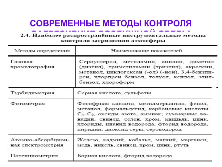 СОВРЕМЕННЫЕ МЕТОДЫ КОНТРОЛЯ ЗАГРЯЗНЕНИЯ ВОЗДУШНОЙ СРЕДЫ