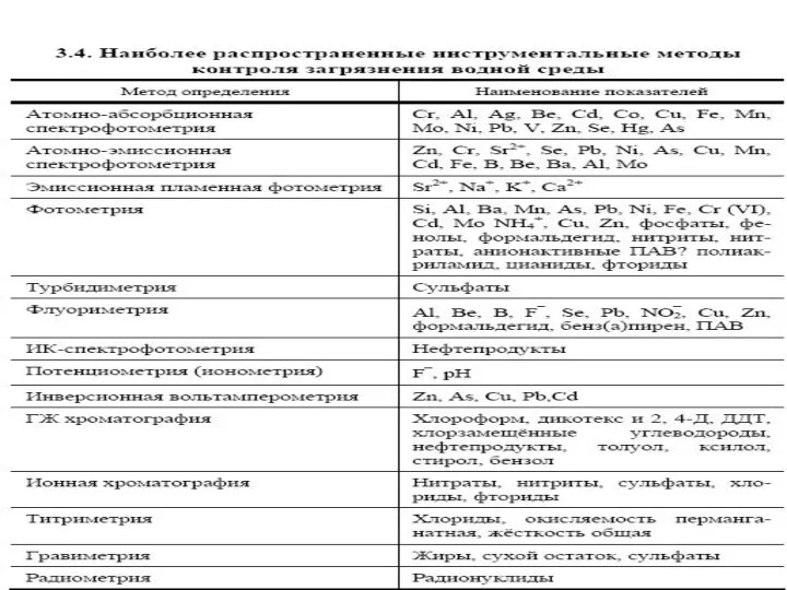 МЕТОДЫ КОНТРОЛЯ ЗАГРЯЗНЕНИЯ ВОДНЫХ ОБЪЕКТОВ