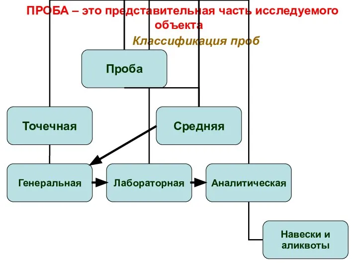 Классификация проб ПРОБА – это представительная часть исследуемого объекта