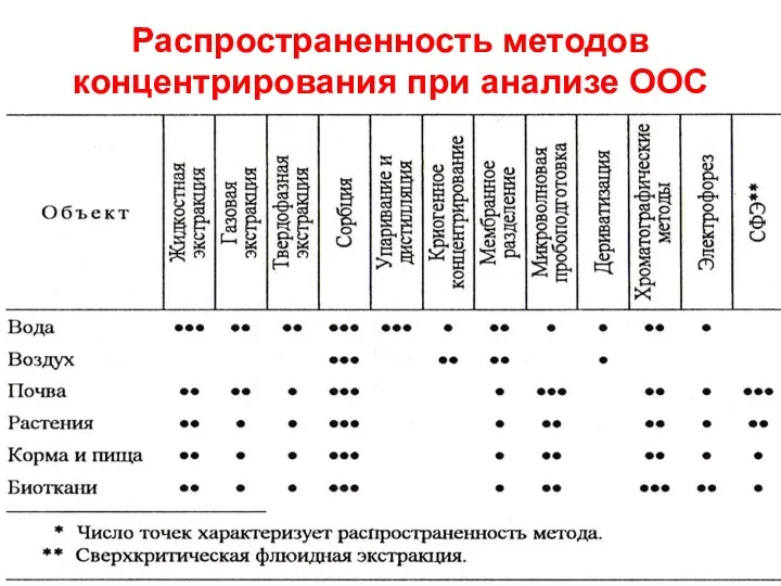 Распространенность методов концентрирования при анализе ООС