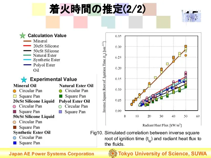 Japan AE Power Systems Corporation Tokyo University of Science, SUWA 着火時間の推定(2/2)