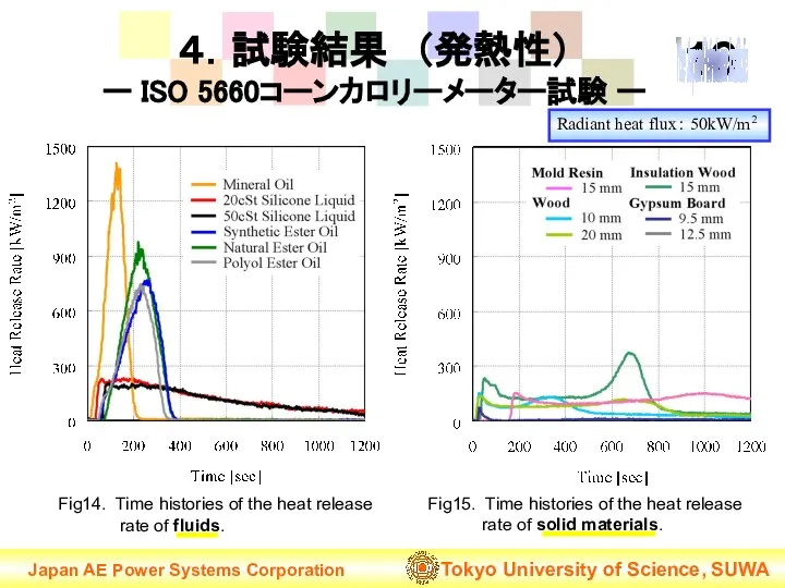 Fig14. Time histories of the heat release rate of fluids. ４．試験結果