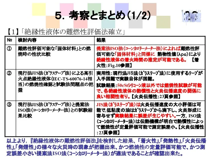 ５．考察とまとめ（1/2） 【１】 「絶縁性液体の難燃性評価法確立」 以上より, 『絶縁性液体の難燃性評価法』を検討した結果、 「着火性」,「発熱性」,「火炎伝播性」,「発煙性」の様々な火災時の現象が把握出来、かつ燃焼性の定量評価可能で、かつ測定誤差小さい提案法ISO法（ｺｰﾝｶﾛﾘｰﾒｰﾀｰ法）が適法であることが確認出来た。