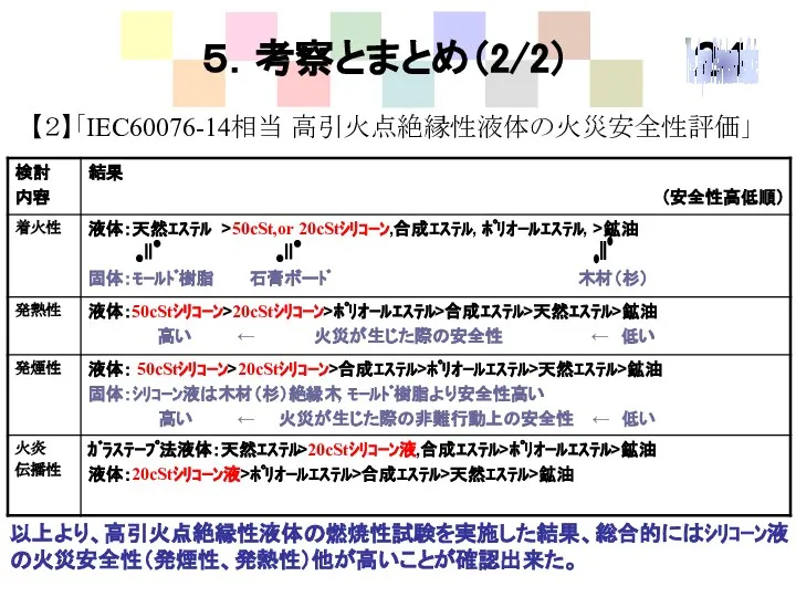 ５．考察とまとめ（2/2） 【２】「IEC60076-14相当 高引火点絶縁性液体の火災安全性評価」 以上より、高引火点絶縁性液体の燃焼性試験を実施した結果、総合的にはｼﾘｺｰﾝ液の火災安全性（発煙性、発熱性）他が高いことが確認出来た。