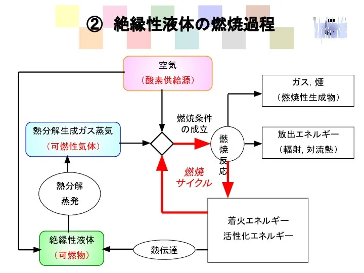 ② 絶縁性液体の燃焼過程 空気 （酸素供給源） 燃焼条件 の成立 熱伝達 着火エネルギー 活性化エネルギー 熱分解生成ガス蒸気 （可燃性気体）