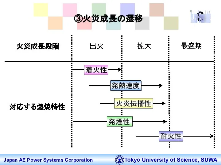 Japan AE Power Systems Corporation Tokyo University of Science, SUWA ③火災成長の遷移