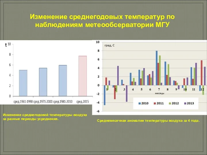 Среднемесячная аномалия температуры воздуха за 4 года. Изменение среднегодовой температуры воздуха