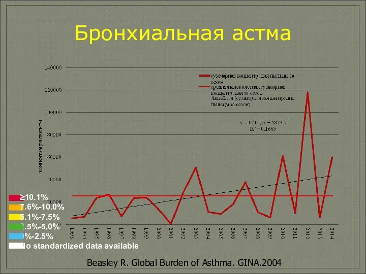 Бронхиальная астма ≥10.1% 7.6%-10.0% 5.1%-7.5% 2.5%-5.0% 0%-2.5% No standardized data available