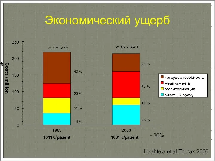 Экономический ущерб Haahtela et al.Thorax 2006 - 36% 0 50 100