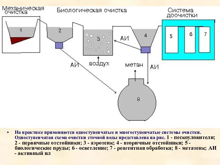 На практике применяются одноступенчатые и многоступенчатые системы очистки. Одноступенчатая схема очистки
