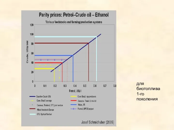 для биотоплива 1-го поколения