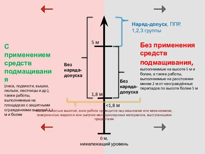 5 м 1,8 м 0 м, нижележащий уровень С применением средств