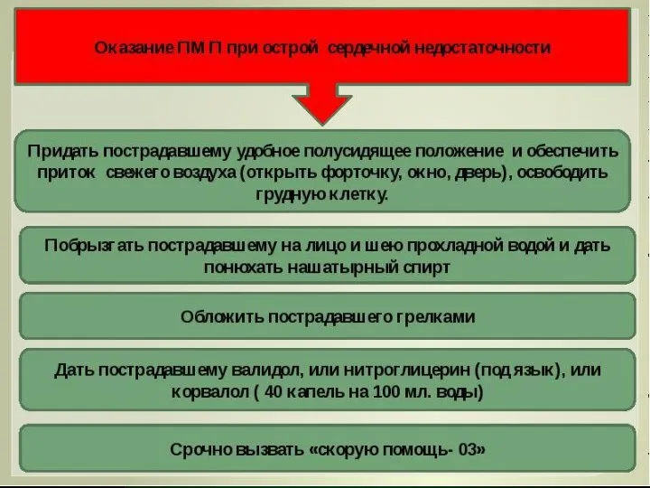 Первая медицинская помощь при острой сердечной недостаточности Первую медицинскую помощь при