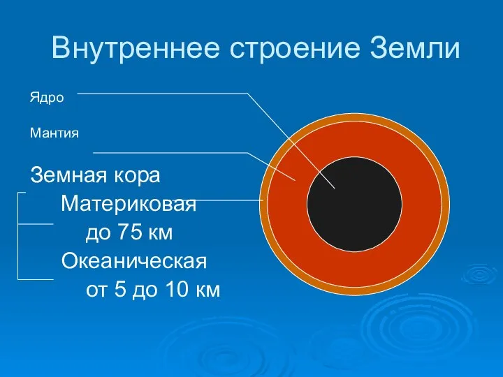 Внутреннее строение Земли Ядро Мантия Земная кора Материковая до 75 км