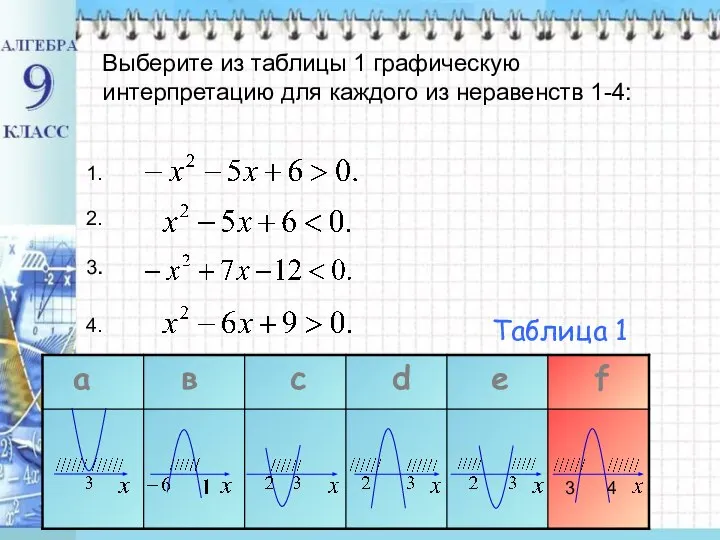 Выберите из таблицы 1 графическую интерпретацию для каждого из неравенств 1-4: