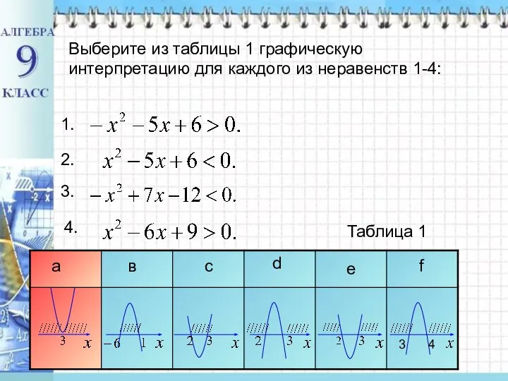 Выберите из таблицы 1 графическую интерпретацию для каждого из неравенств 1-4: