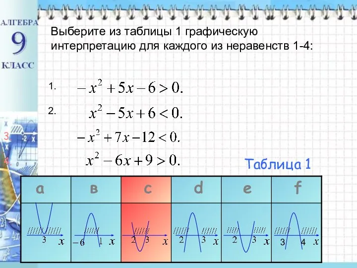 Выберите из таблицы 1 графическую интерпретацию для каждого из неравенств 1-4: