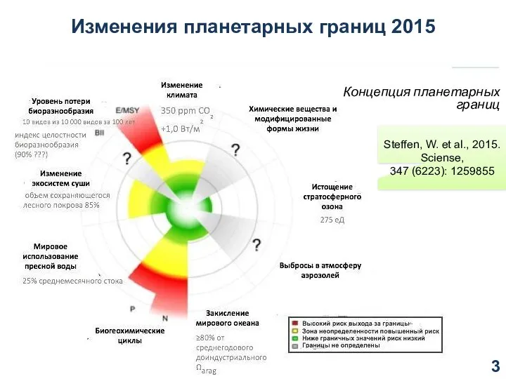 Изменения планетарных границ 2015 Концепция планетарных границ Steffen, W. et al., 2015. Sciense, 347 (6223): 1259855