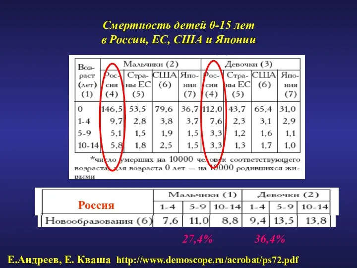 Е.Андреев, Е. Кваша http://www.demoscope.ru/acrobat/ps72.pdf Смертность детей 0-15 лет в России, ЕС,