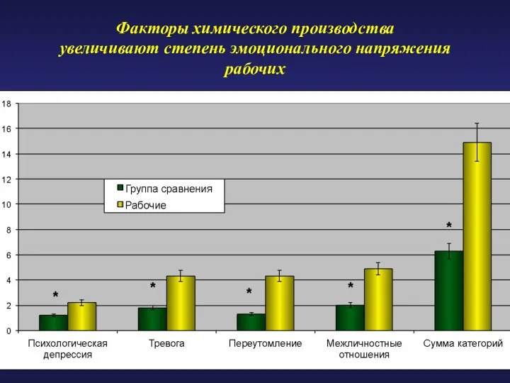 Факторы химического производства увеличивают степень эмоционального напряжения рабочих