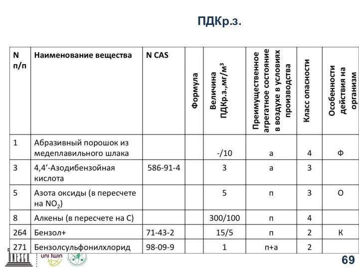 ПДКр.з.