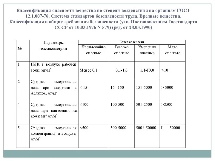 Классификация опасности вещества по степени воздействия на организм ГОСТ 12.1.007-76. Система