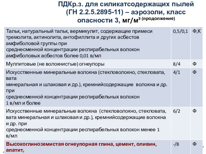 ПДКр.з. для силикатсодержащих пылей (ГН 2.2.5.2895-11) – аэрозоли, класс опасности 3, мг/м3 (продолжение)