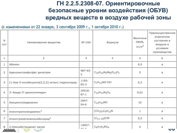 ГН 2.2.5.2308-07. Ориентировочные безопасные уровни воздействия (ОБУВ) вредных веществ в воздухе рабочей зоны