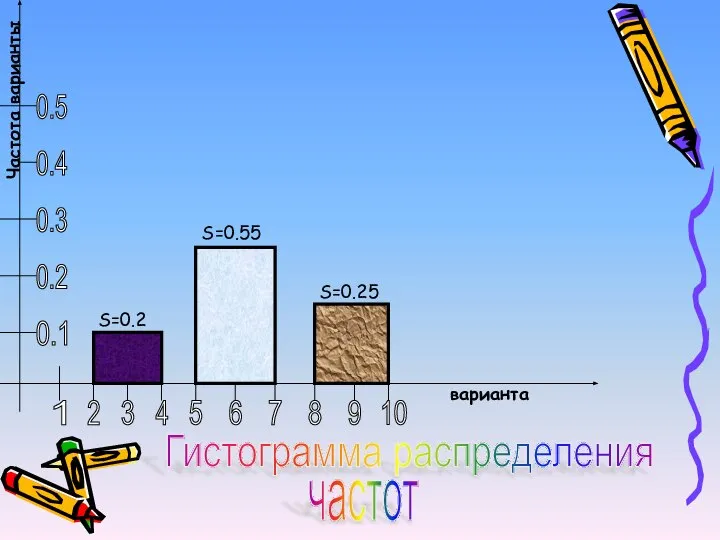 Гистограмма распределения частот