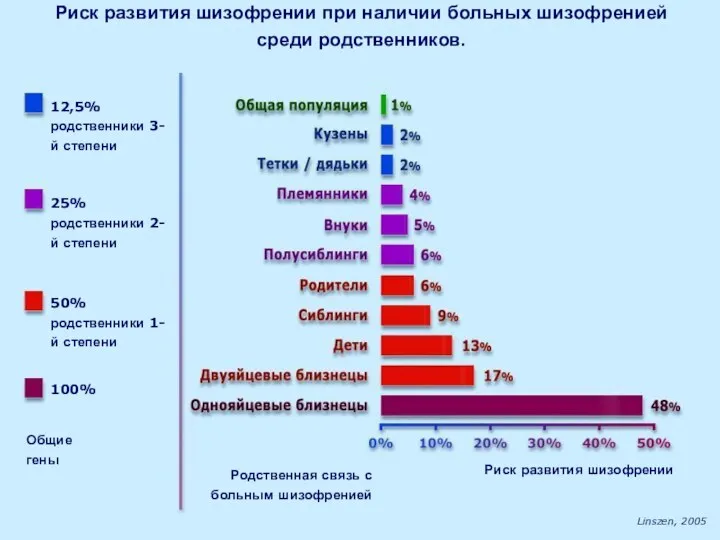 Риск развития шизофрении при наличии больных шизофренией среди родственников. Linszen, 2005