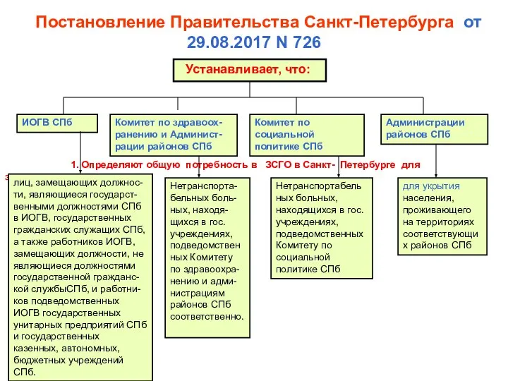 Постановление Правительства Санкт-Петербурга от 29.08.2017 N 726 Устанавливает, что: ИОГВ СПб