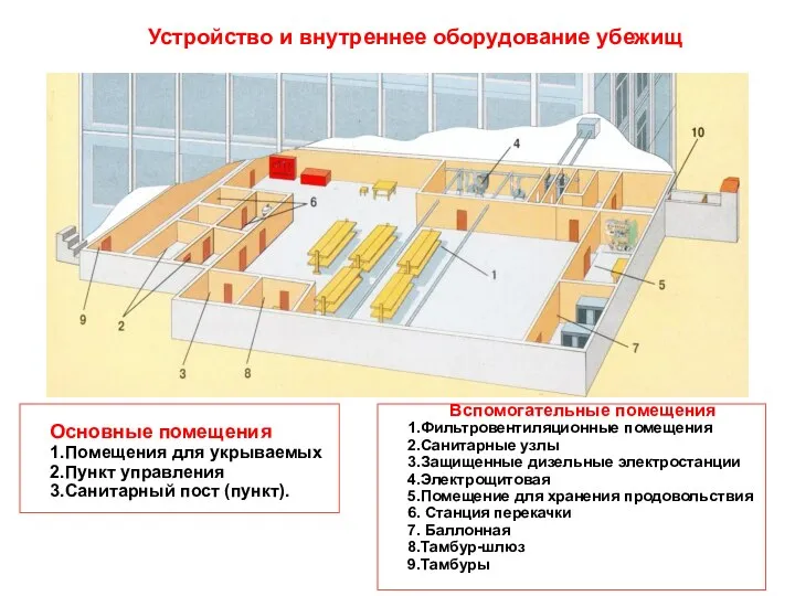 Основные помещения 1.Помещения для укрываемых 2.Пункт управления 3.Санитарный пост (пункт). Вспомогательные