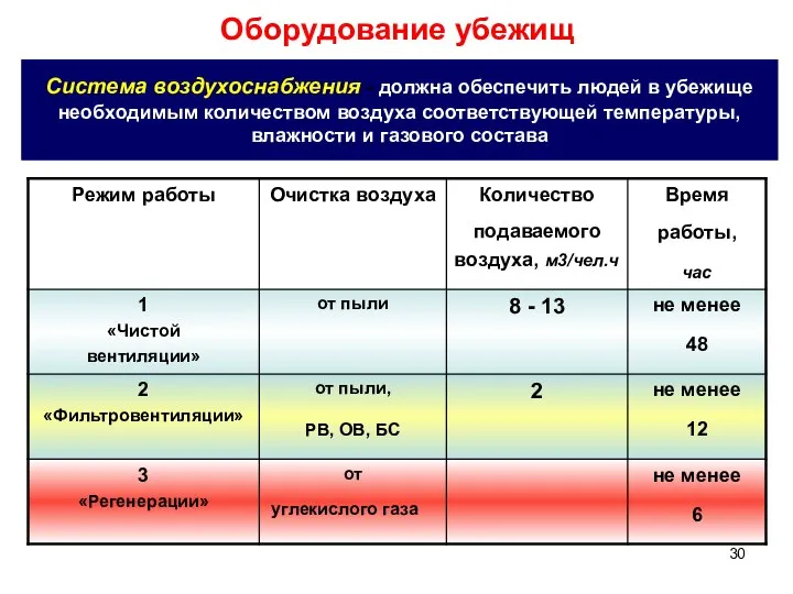 Оборудование убежищ Система воздухоснабжения - должна обеспечить людей в убежище необходимым