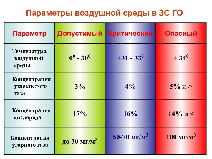 Параметры воздушной среды в ЗС ГО