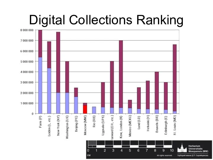 Digital Collections Ranking