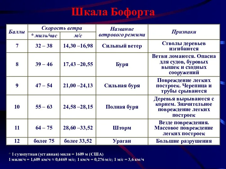 * 1 сухопутная (уставная) миля = 1609 м (США) 1 миля/ч