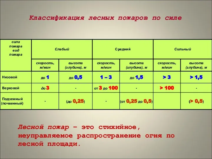 Классификация лесных пожаров по силе Лесной пожар – это стихийное, неуправляемое распространение огня по лесной площади.