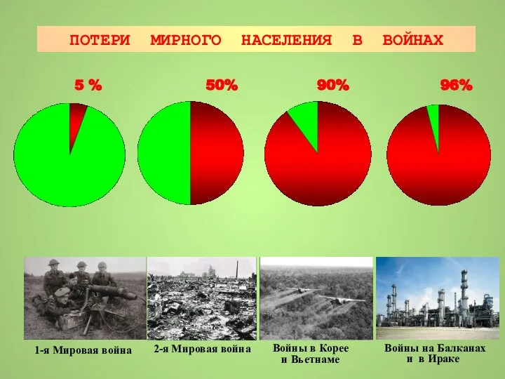 50% 90% 1-я Мировая война 2-я Мировая война Войны в Корее