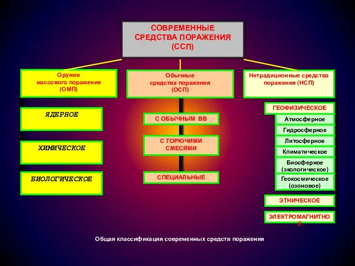 СОВРЕМЕННЫЕ СРЕДСТВА ПОРАЖЕНИЯ (ССП) Оружие массового поражения (ОМП) Обычные средства поражения