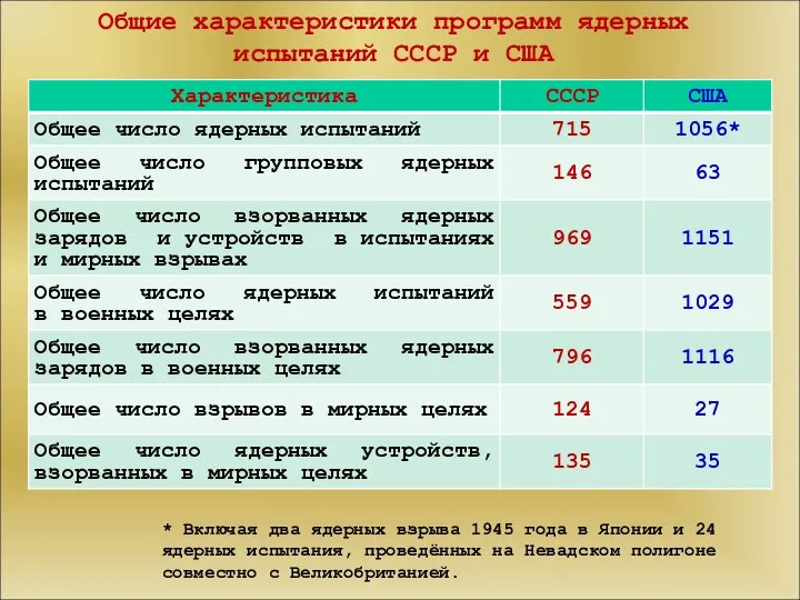 * Включая два ядерных взрыва 1945 года в Японии и 24